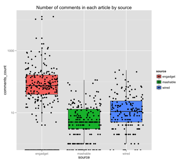 comments-count-boxplot