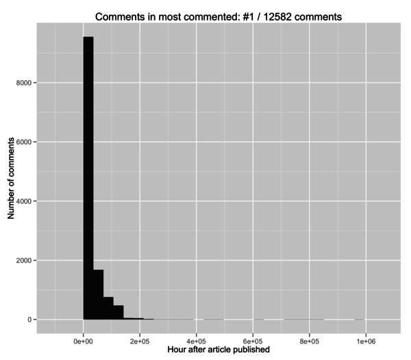 comments-timeline-top-article