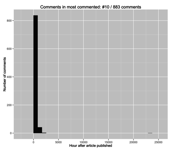 comments-timeline-top-article
