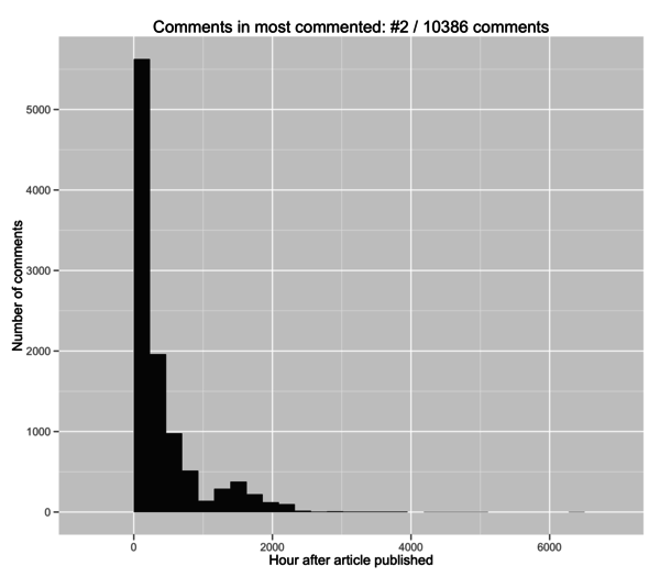 comments-timeline-top-article