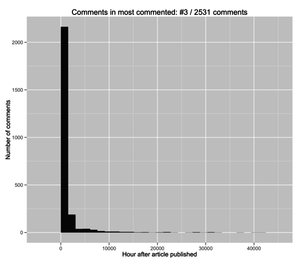 comments-timeline-top-article