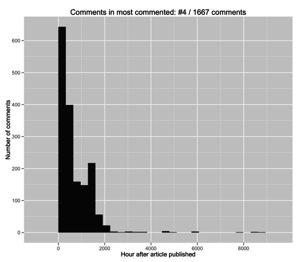 comments-timeline-top-article