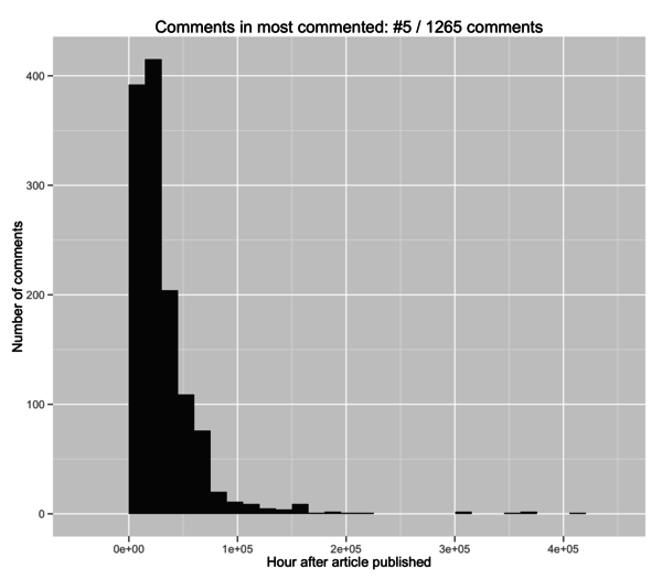comments-timeline-top-article