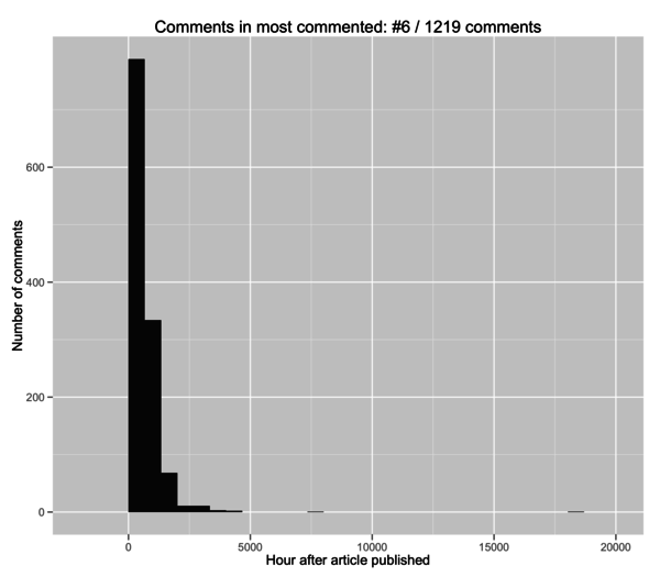 comments-timeline-top-article