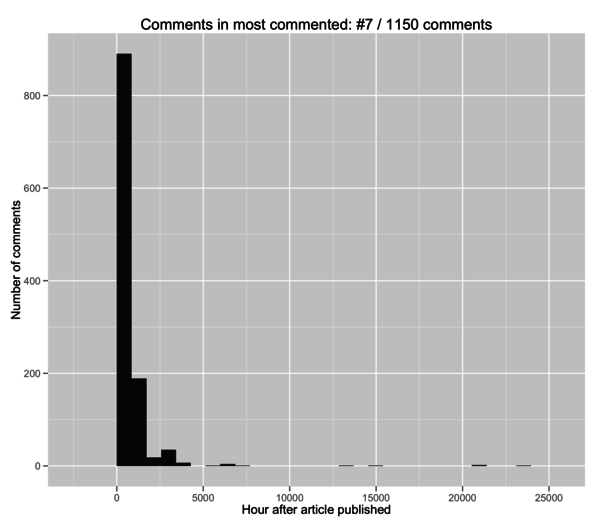 comments-timeline-top-article