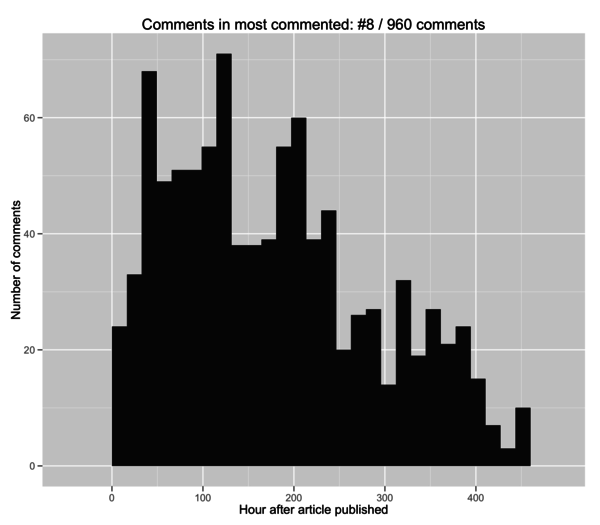 comments-timeline-top-article